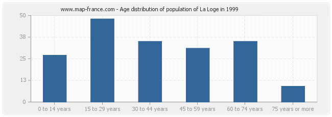 Age distribution of population of La Loge in 1999